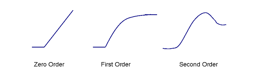 Level Controller Tuning Using Novel PID Tuning Optimization Methodology